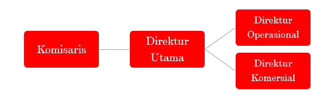 managemen